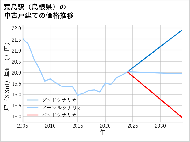 荒島駅（島根県）の中古戸建て価格推移