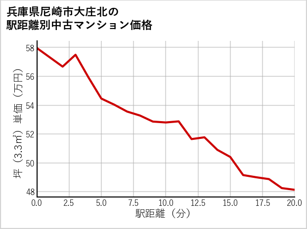 兵庫県尼崎市大庄北の徒歩距離別の中古マンション坪単価