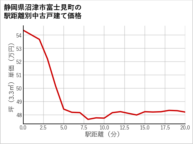 静岡県沼津市富士見町の徒歩距離別の中古戸建て坪単価