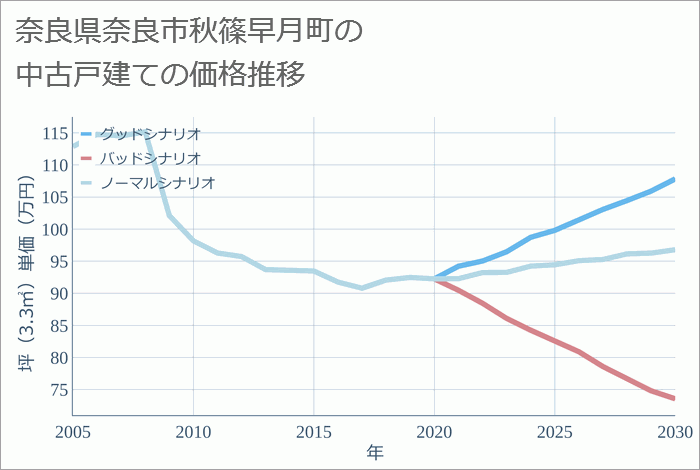 奈良県奈良市秋篠早月町の中古戸建て価格推移