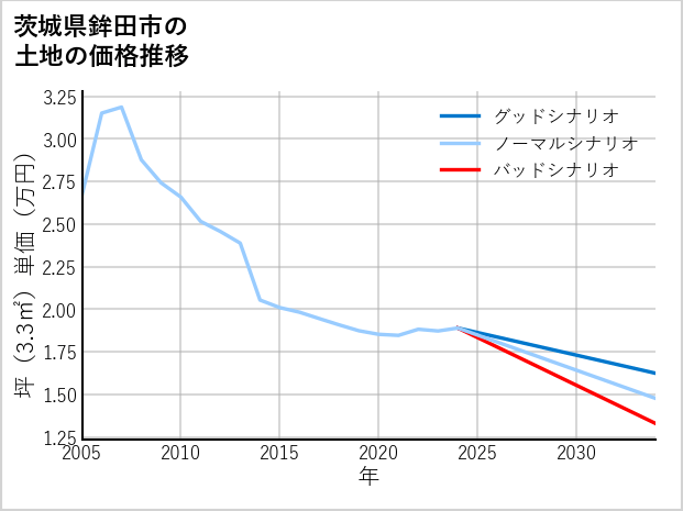 茨城県鉾田市の土地価格推移