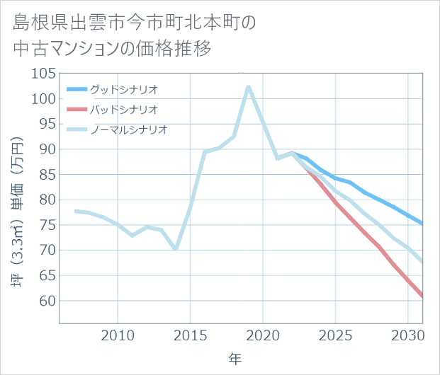 島根県出雲市今市町北本町の中古マンション価格推移