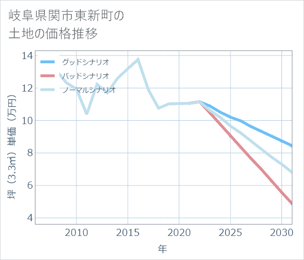 岐阜県関市東新町の土地価格推移