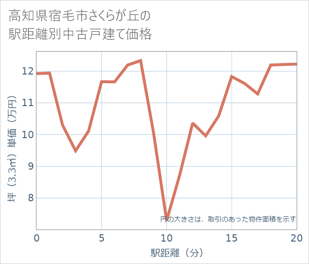高知県宿毛市さくらが丘の徒歩距離別の中古戸建て坪単価