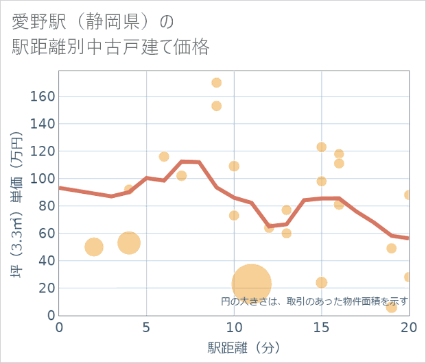 愛野駅(静岡県)の徒歩距離別の中古戸建て坪単価