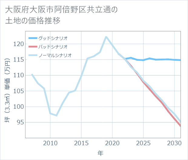 大阪府大阪市阿倍野区共立通の土地価格推移