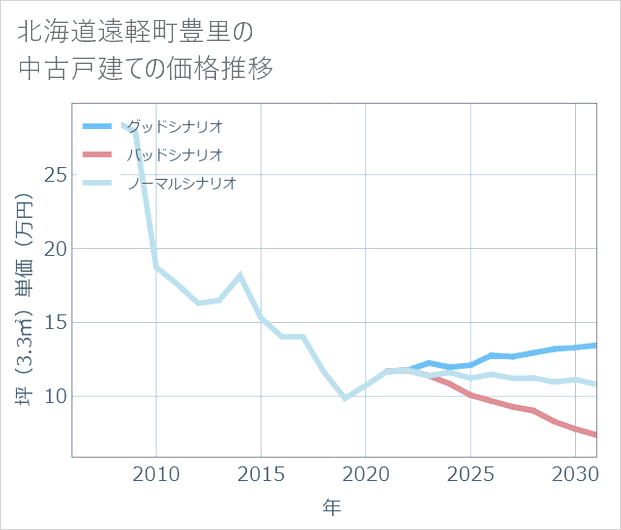 北海道遠軽町豊里の中古戸建て価格推移