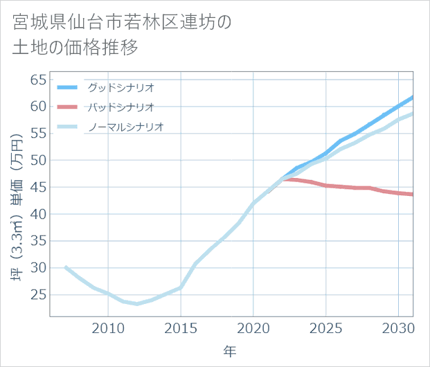 宮城県仙台市若林区連坊の土地価格推移