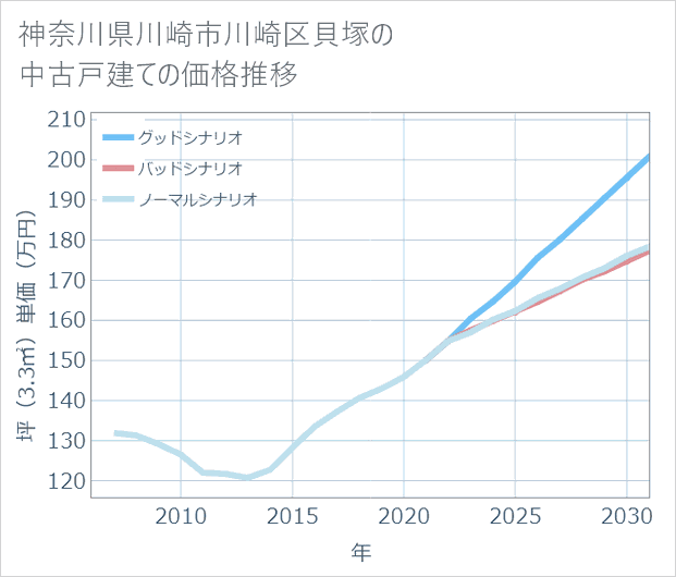 神奈川県川崎市川崎区貝塚の中古戸建て価格推移