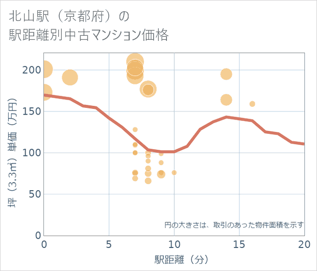 北山駅(京都府)の徒歩距離別の中古マンション坪単価