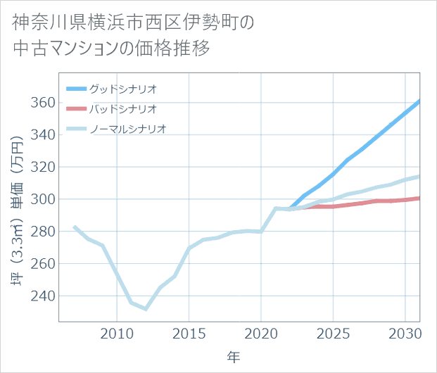 神奈川県横浜市西区伊勢町の中古マンション価格推移