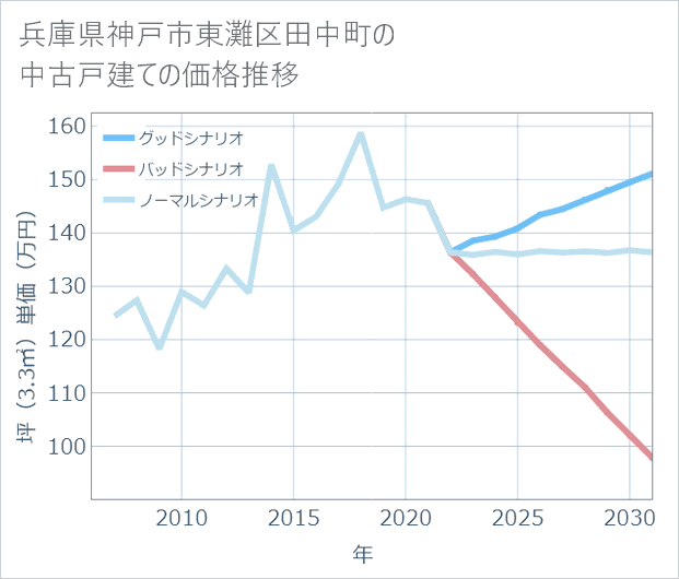 兵庫県神戸市東灘区田中町の中古戸建て価格推移