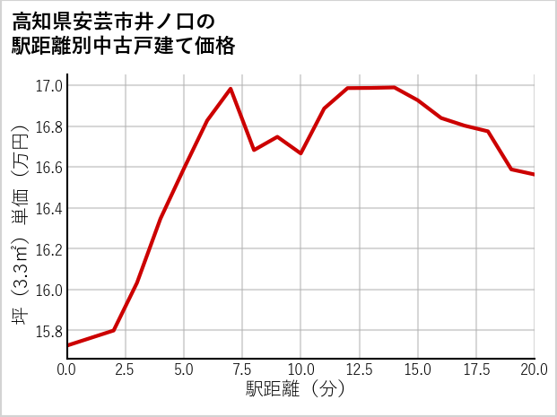 高知県安芸市井ノ口の徒歩距離別の中古戸建て坪単価