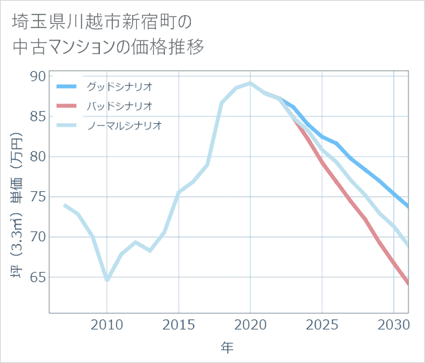 埼玉県川越市新宿町の中古マンション価格推移