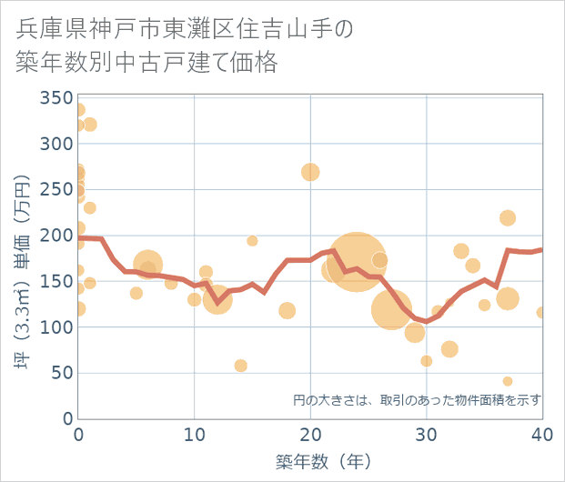 兵庫県神戸市東灘区住吉山手の築年数別の中古戸建て坪単価
