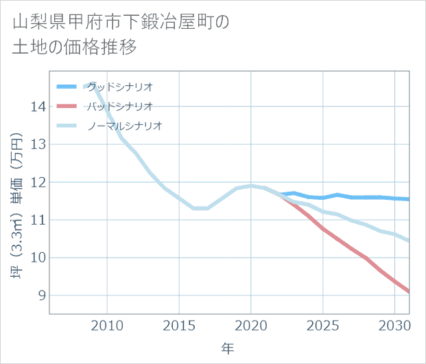 山梨県甲府市下鍛冶屋町の土地価格推移