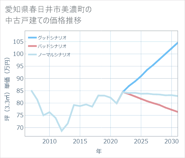 愛知県春日井市美濃町の中古戸建て価格推移