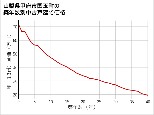 山梨県甲府市国玉町の築年数別の中古戸建て坪単価