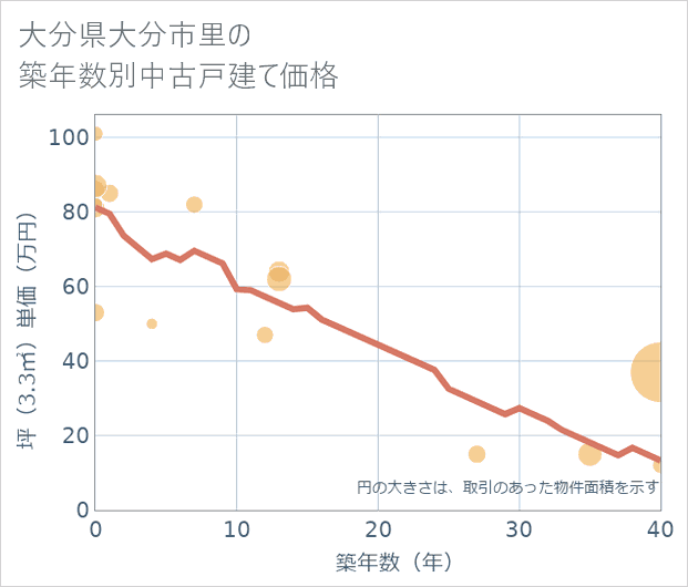 大分県大分市里の築年数別の中古戸建て坪単価