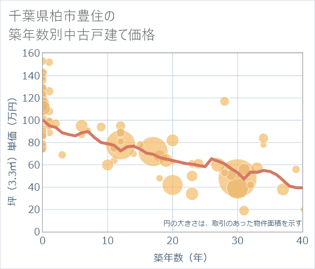 千葉県柏市豊住の築年数別の中古戸建て坪単価