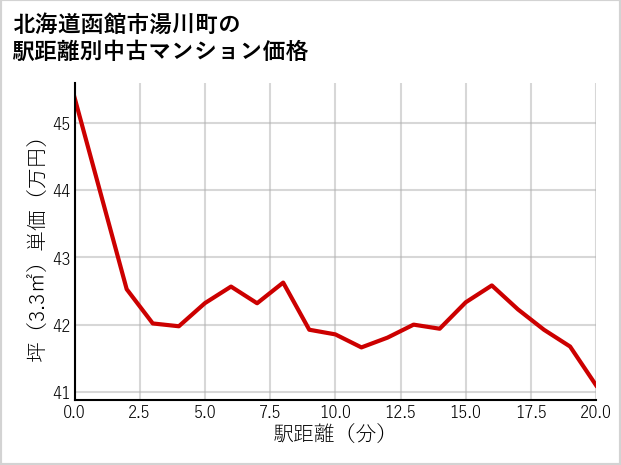 北海道函館市湯川町の徒歩距離別の中古マンション坪単価