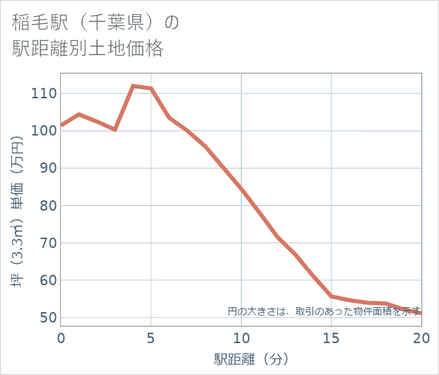稲毛駅(千葉県)の徒歩距離別の土地坪単価