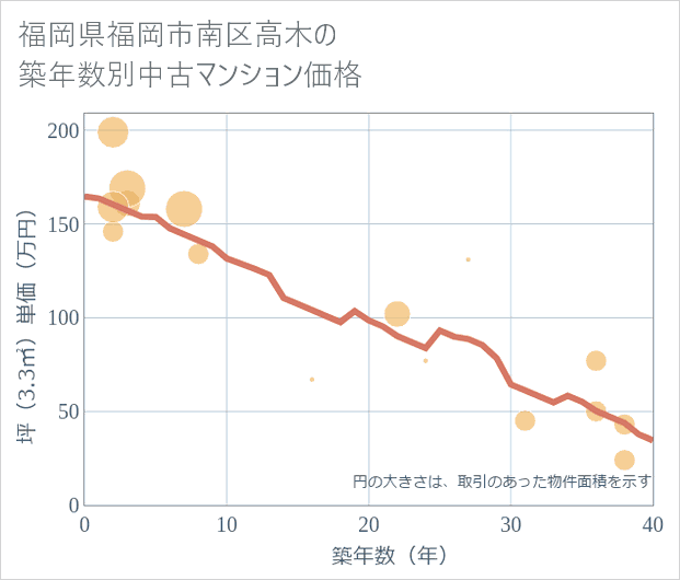 福岡県福岡市南区高木の築年数別の中古マンション坪単価