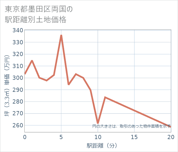東京都墨田区両国の徒歩距離別の土地坪単価