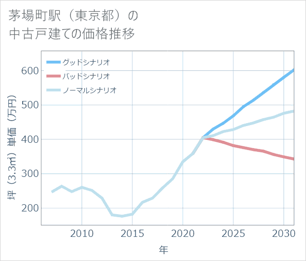 茅場町駅（東京都）の中古戸建て価格推移