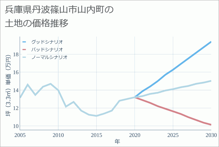 兵庫県丹波篠山市山内町の土地価格推移