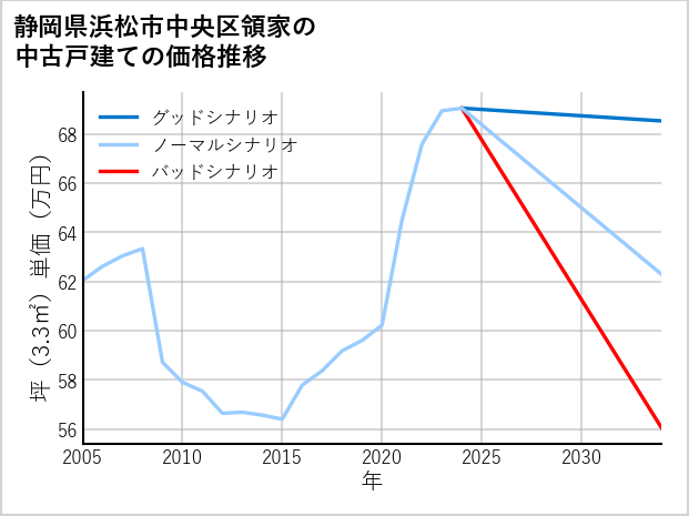 静岡県浜松市中央区領家の中古戸建て価格推移