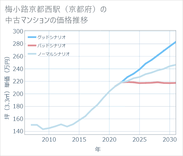 梅小路京都西駅(京都府)の中古マンション価格推移