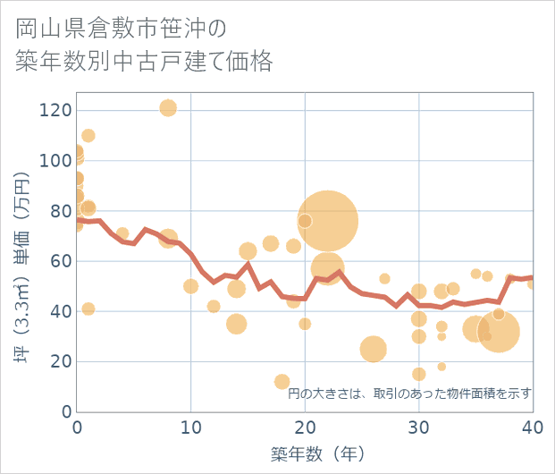 岡山県倉敷市笹沖の築年数別の中古戸建て坪単価