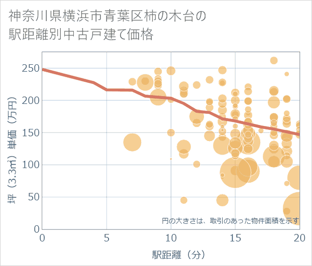 神奈川県横浜市青葉区柿の木台の徒歩距離別の中古戸建て坪単価