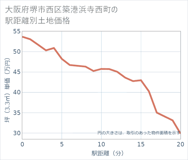 大阪府堺市西区築港浜寺西町の徒歩距離別の土地坪単価