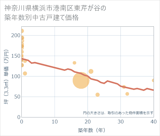 神奈川県横浜市港南区東芹が谷の築年数別の中古戸建て坪単価
