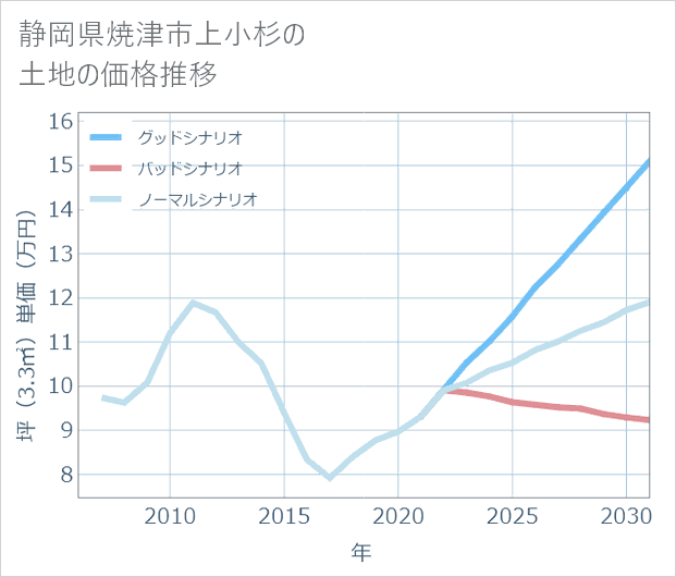 静岡県焼津市上小杉の土地価格推移