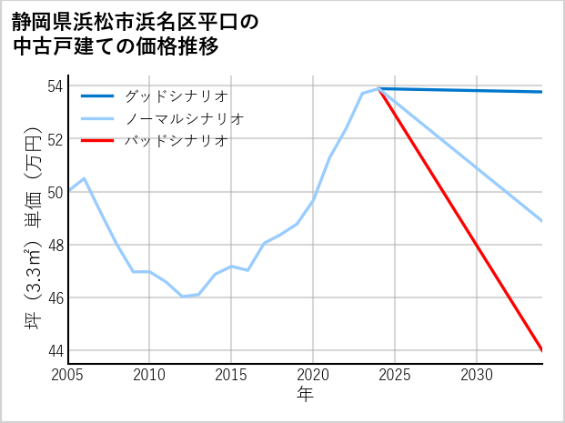 静岡県浜松市浜名区平口の中古戸建て価格推移