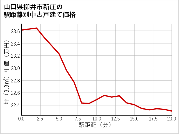 山口県柳井市新庄の徒歩距離別の中古戸建て坪単価
