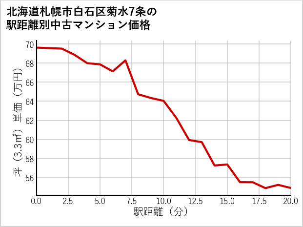 北海道札幌市白石区菊水7条の徒歩距離別の中古マンション坪単価