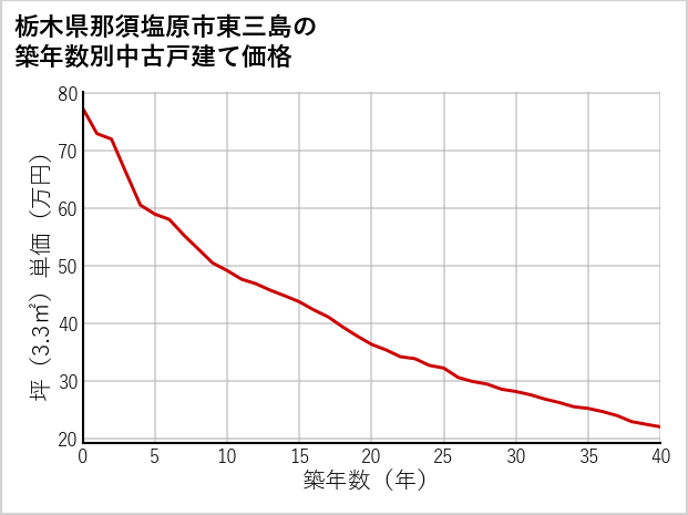 栃木県那須塩原市東三島の築年数別の中古戸建て坪単価