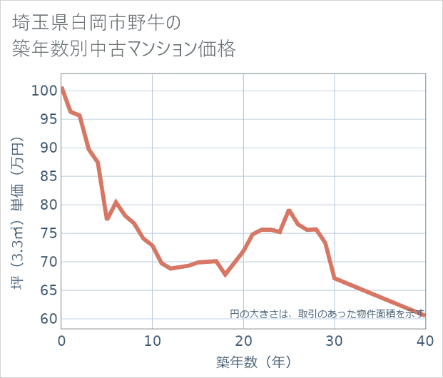 埼玉県白岡市野牛の築年数別の中古マンション坪単価
