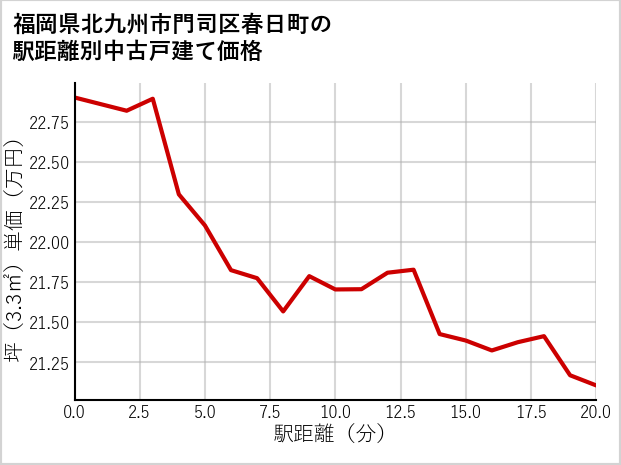 福岡県北九州市門司区春日町の徒歩距離別の中古戸建て坪単価