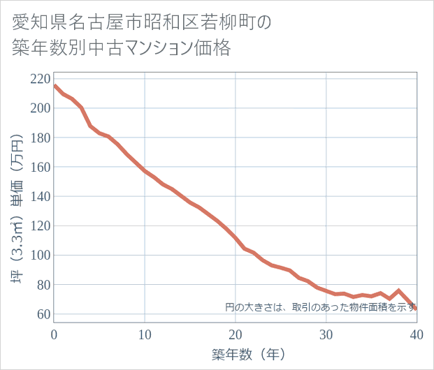 愛知県名古屋市昭和区若柳町の築年数別の中古マンション坪単価