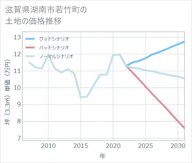滋賀県湖南市若竹町の土地価格推移