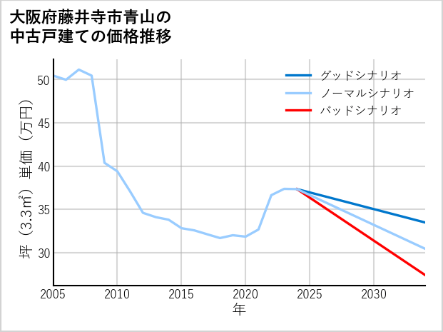 大阪府藤井寺市青山の中古戸建て価格推移