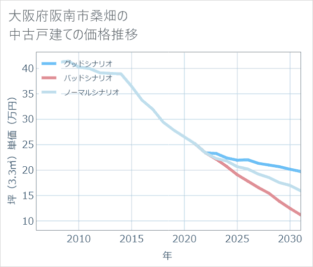 大阪府阪南市桑畑の中古戸建て価格推移