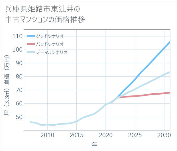 兵庫県姫路市東辻井の中古マンション価格推移