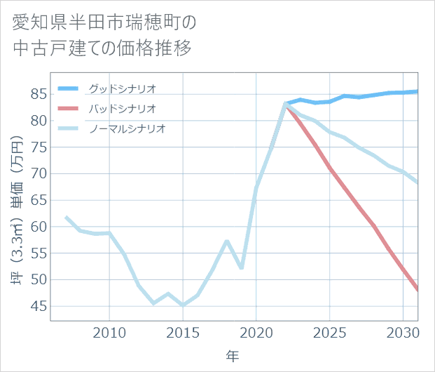 愛知県半田市瑞穂町の中古戸建て価格推移