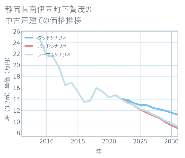 静岡県南伊豆町下賀茂の中古戸建て価格推移